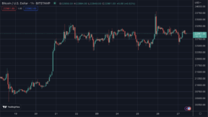 Bitcoin Bulls kämpar med $23,000 XNUMX