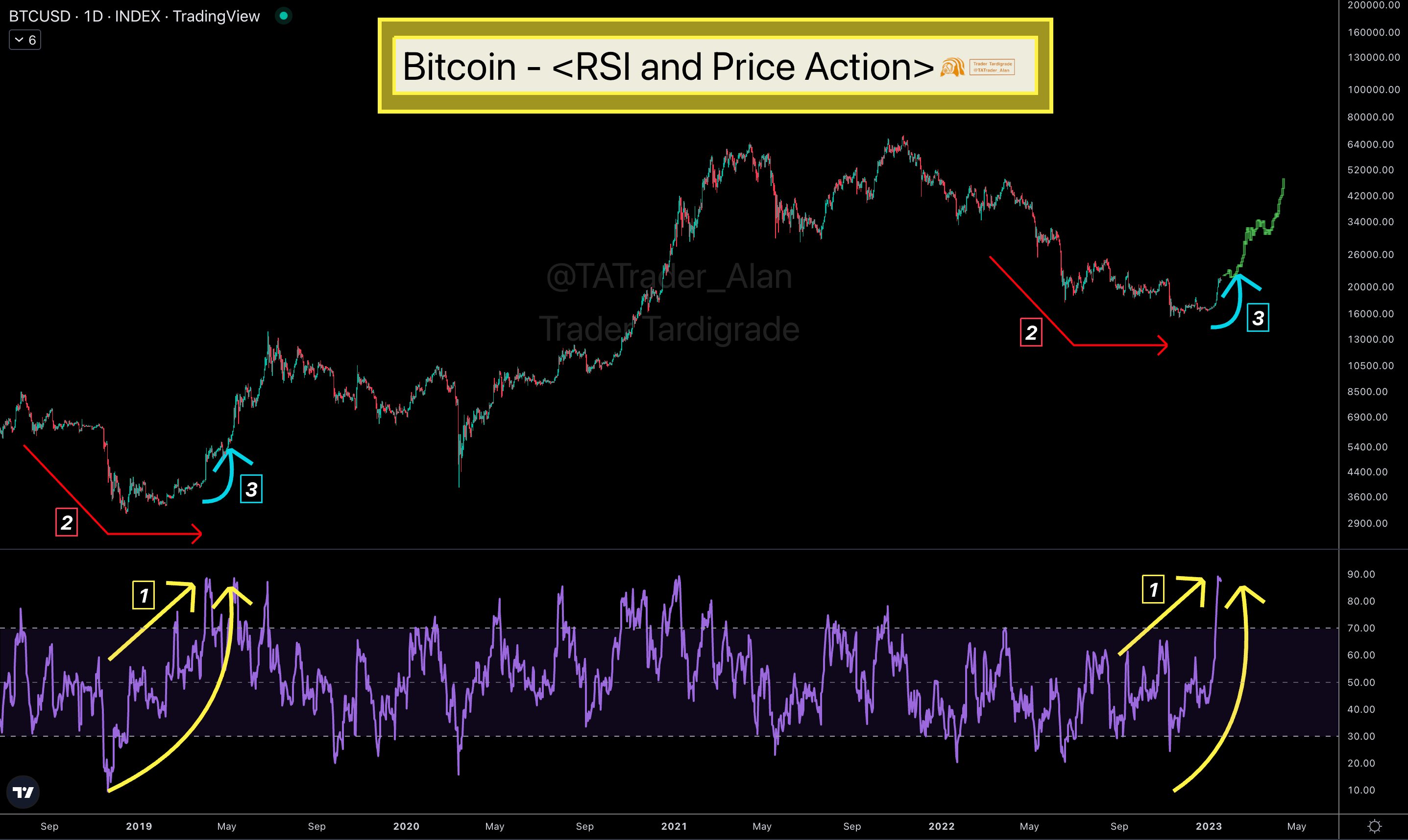 Bitcoin due new 'big rally' as RSI copies 2018 bear market recovery PlatoBlockchain Data Intelligence. Vertical Search. Ai.