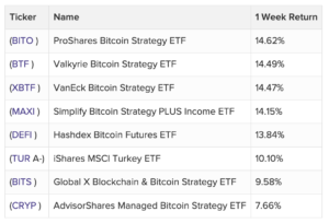 Bitcoin ETFs Top Performers Among All Assets