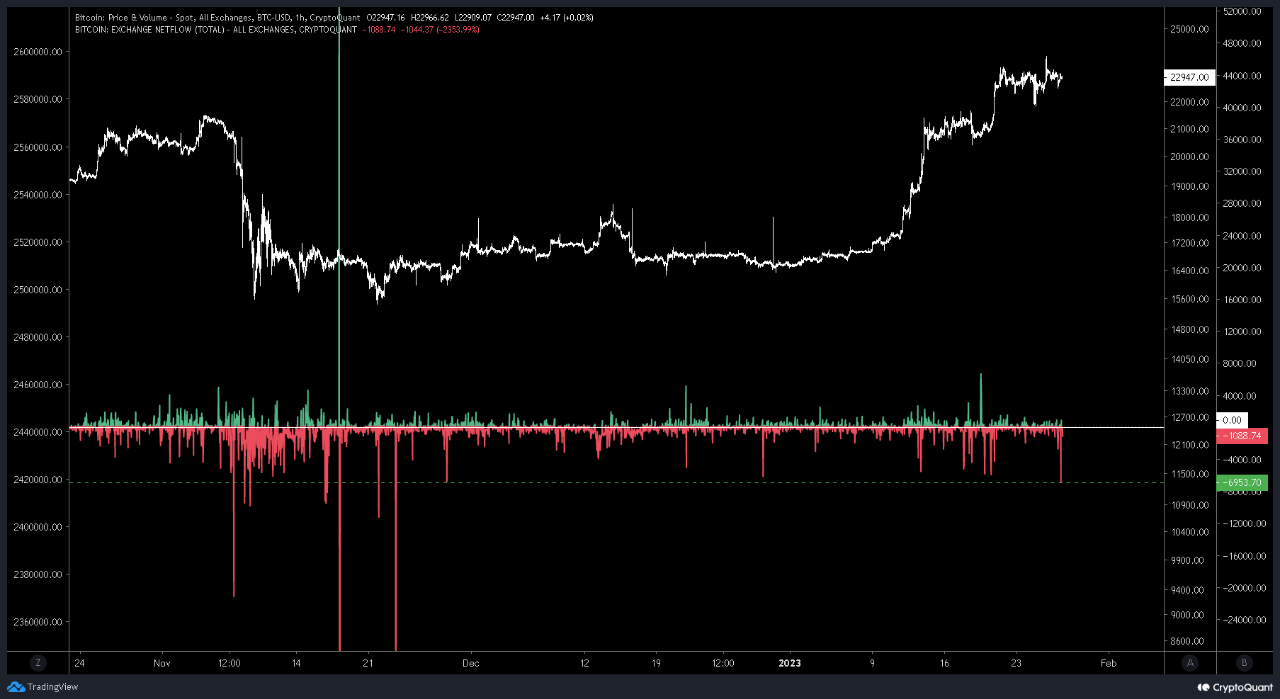 Bitcoin Exchange Outflows når den højeste værdi siden FTX Crash, bullish?