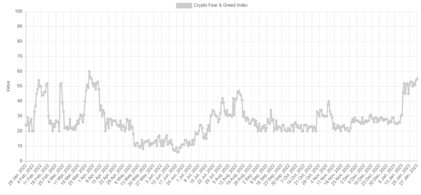Indexul fricii și lăcomiei Bitcoin