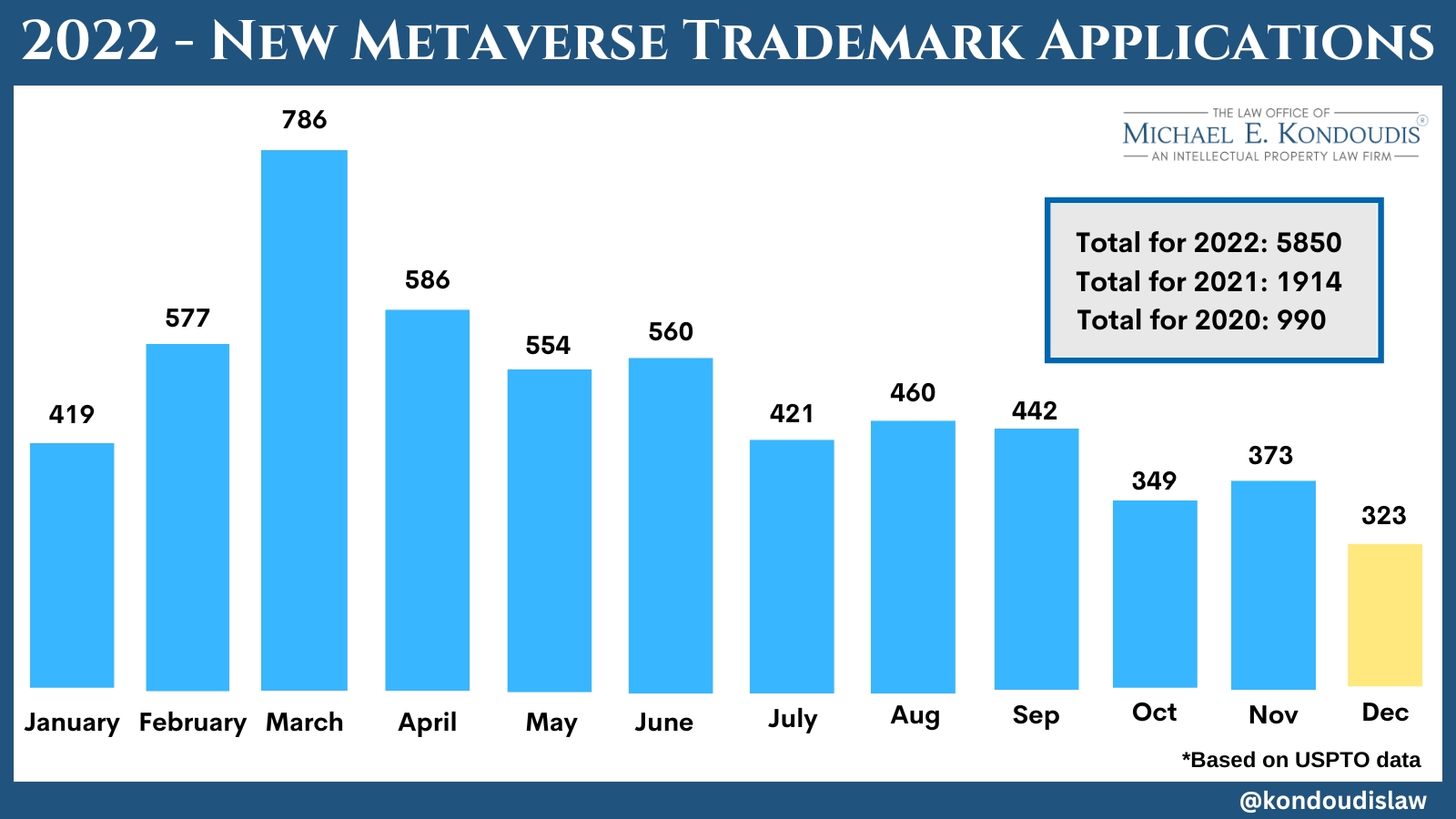 Metaverse Trademark Filings Soared More Than 200% in 2022