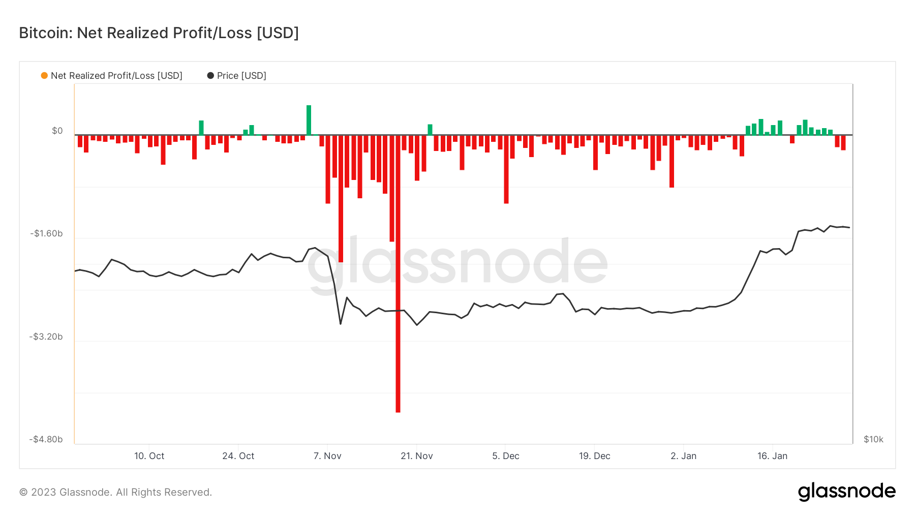 Bitcoin ‘so bullish’ at $23K as analyst reveals new BTC price metrics PlatoBlockchain Data Intelligence. Vertical Search. Ai.