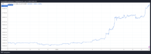 Bitcoin เพิ่มขึ้น 34% ตั้งแต่ Jim Cramer กล่าวว่าเป็นช่วงเวลาที่ดีที่จะ 'ออกจาก Crypto'