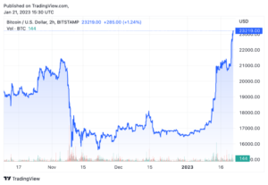 Bitcoin subiu 50% desde a baixa do mercado baixista superando SPY, Gold