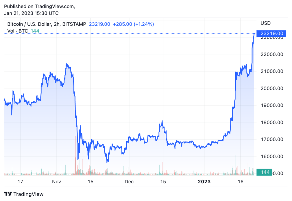 A Bitcoin 50%-kal emelkedett a SPY, Gold alacsony teljesítményű medvepiachoz képest