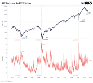 مارکیٹ کی بے حسی کے درمیان بٹ کوائن کا اتار چڑھاؤ تاریخی کم ہو گیا۔