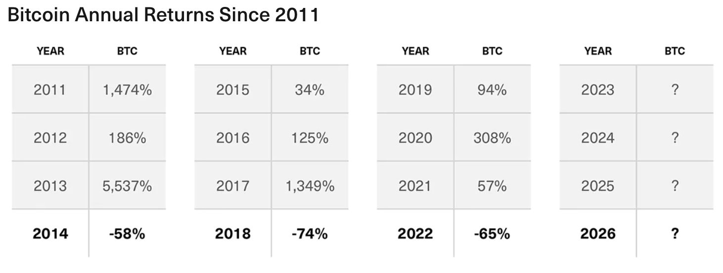 Bitwise napoveduje bočno gibanje bitcoina pred okrevanjem leta 2023
