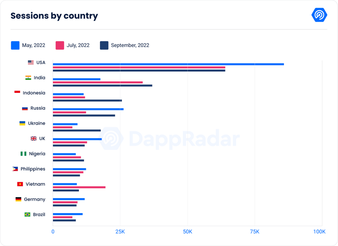ปริมาณการใช้งาน DappRadar ตามประเทศ