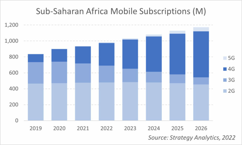 Blockchain-smartphones potentiale i Afrikas mobile industri