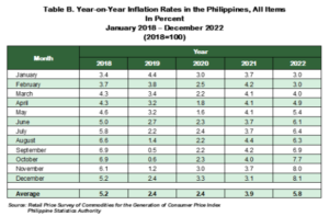 BSP: インフレ率は 2 年初頭までに 2024% になると予想