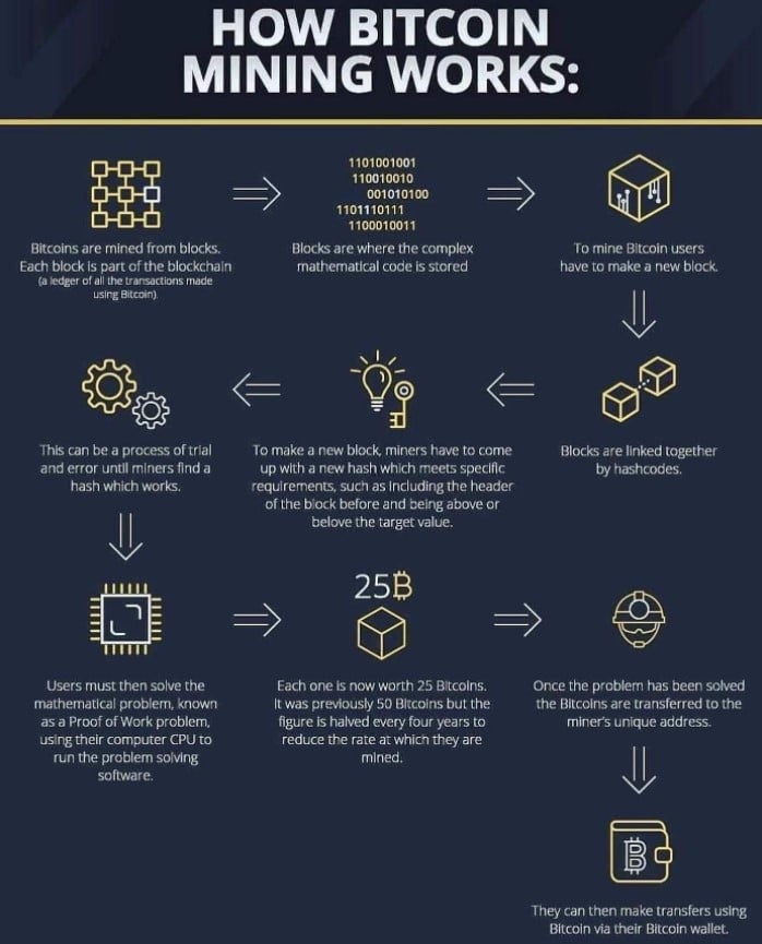 πώς λειτουργεί η εξόρυξη bitcoin