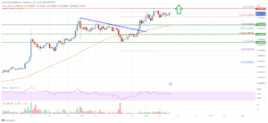 Cardano (ADA) Price Analysis: Rally Could Accelerate Above $0.38