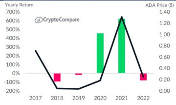 Cardano ($ADA) Recorded Second Largest Drawdown in History Last Year