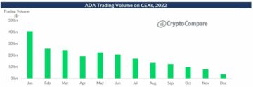 Cardano ($ADA) Trading Volumes on Centralizes Exchanges Hit Record Lows: Report