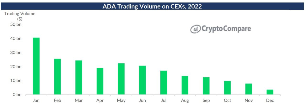 Cardano ($ADA) Trading Volumes on Centralizes Exchanges Hit Record Lows: Report PlatoAiStream Data Intelligence. Vertical Search. Ai.