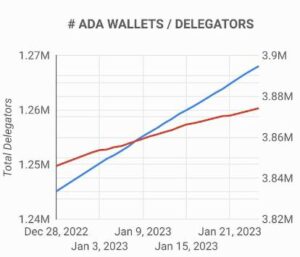 Cardano adiciona 50,000 novas carteiras à medida que o valor de mercado da ADA aumenta