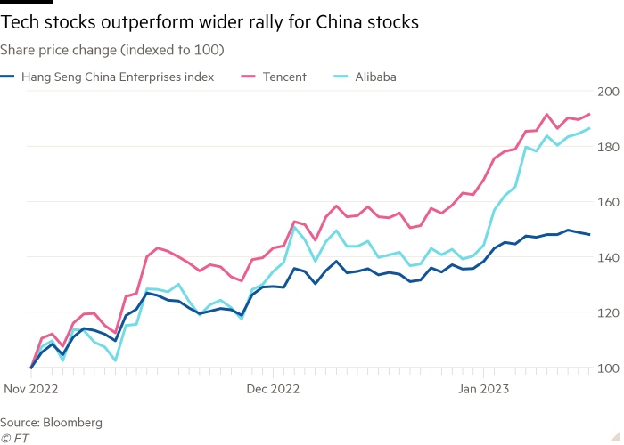 शेयर मूल्य परिवर्तन का लाइन चार्ट (100 पर अनुक्रमित) दिखा रहा है कि टेक स्टॉक चीन के शेयरों की तुलना में व्यापक रैली से बेहतर प्रदर्शन कर रहे हैं