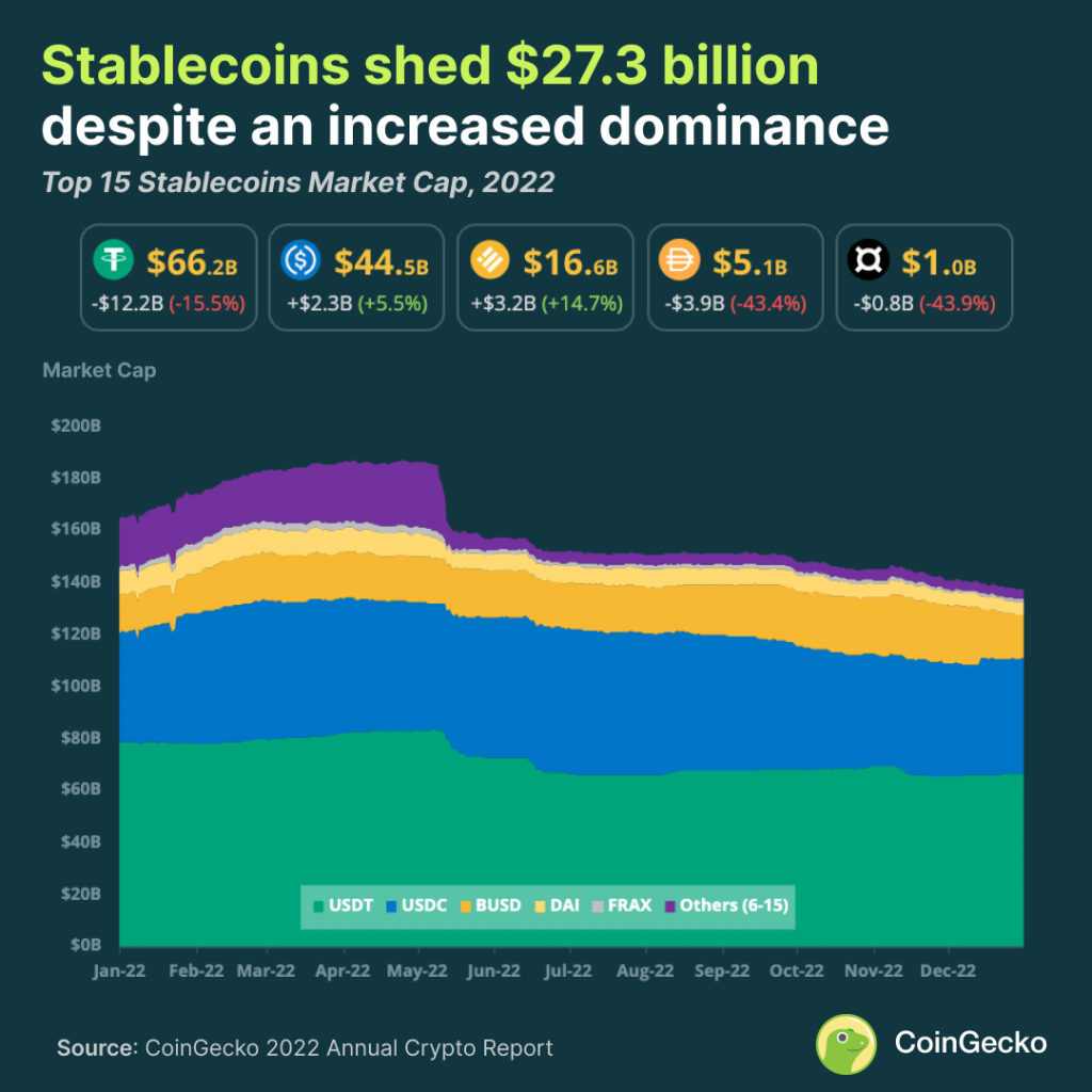 CoinGecko’s 2022 Annual Crypto Industry Report: Crypto Market Lost At Least 50% of Value Crude oil PlatoBlockchain Data Intelligence. Vertical Search. Ai.