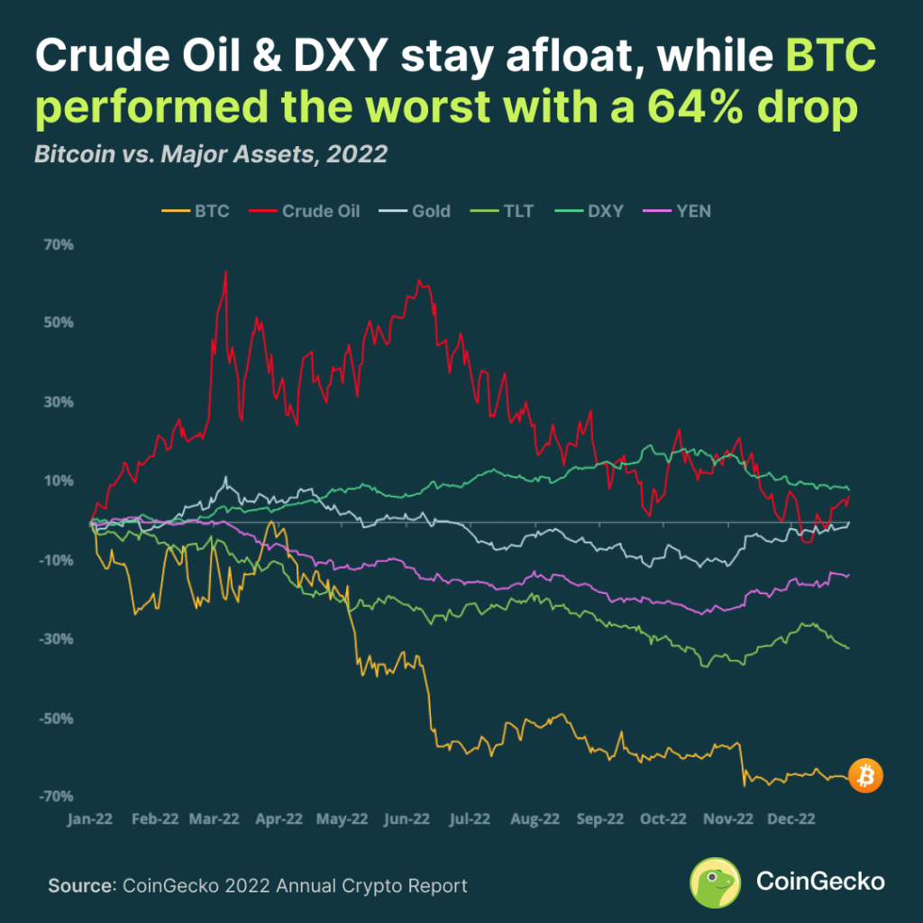CoinGecko’s 2022 Annual Crypto Industry Report: Crypto Market Lost At Least 50% of Value US Dollar Index PlatoBlockchain Data Intelligence. Vertical Search. Ai.