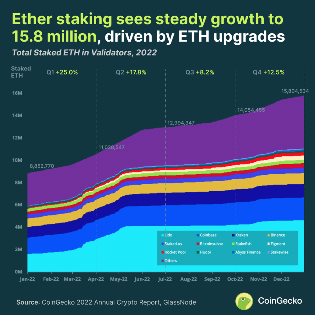 CoinGecko’s 2022 Annual Crypto Industry Report: Crypto Market Lost At Least 50% of Value wiping PlatoBlockchain Data Intelligence. Vertical Search. Ai.