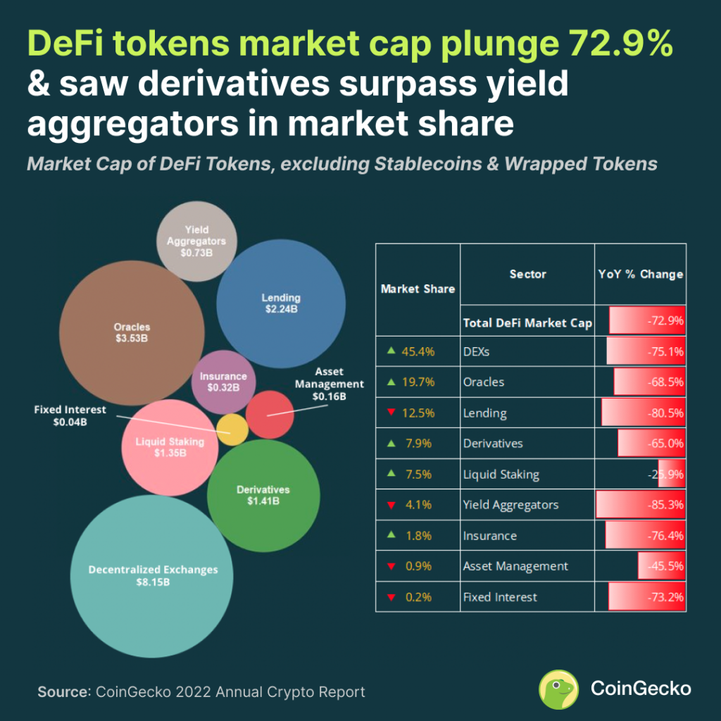 CoinGecko’s 2022 Annual Crypto Industry Report: Crypto Market Lost At Least 50% of Value defi tokens PlatoBlockchain Data Intelligence. Vertical Search. Ai.