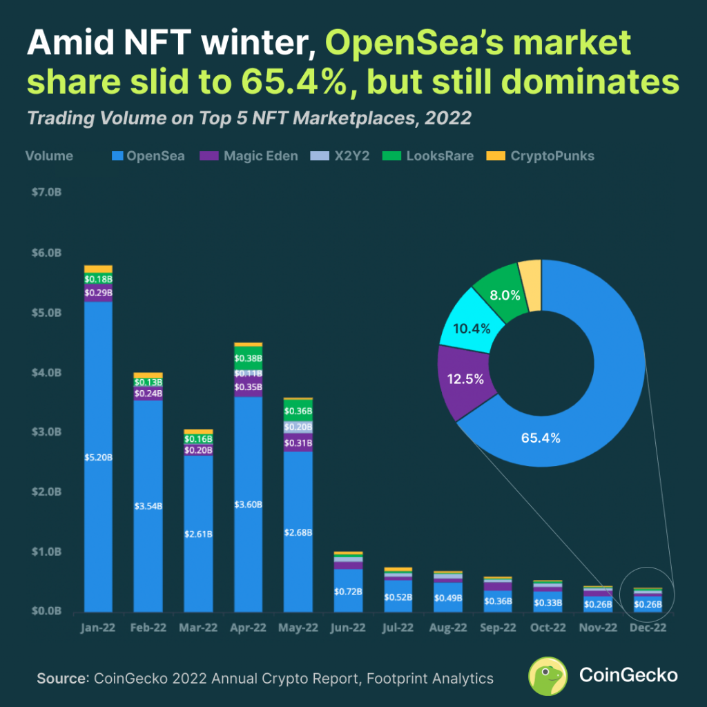 CoinGecko’s 2022 Annual Crypto Industry Report: Crypto Market Lost At Least 50% of Value NFT Creator PlatoBlockchain Data Intelligence. Vertical Search. Ai.