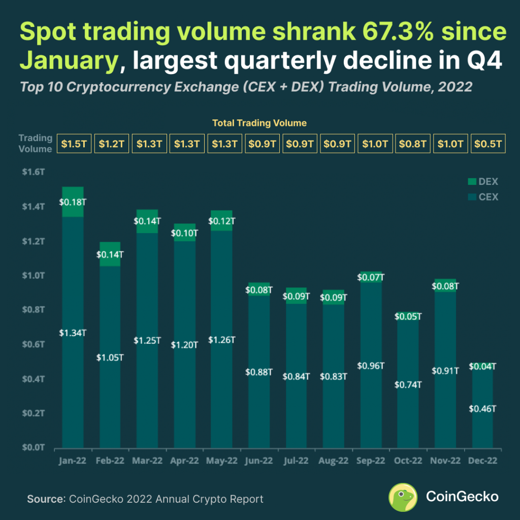 CoinGecko’s 2022 Annual Crypto Industry Report: Crypto Market Lost At Least 50% of Value Dxy PlatoBlockchain Data Intelligence. Vertical Search. Ai.