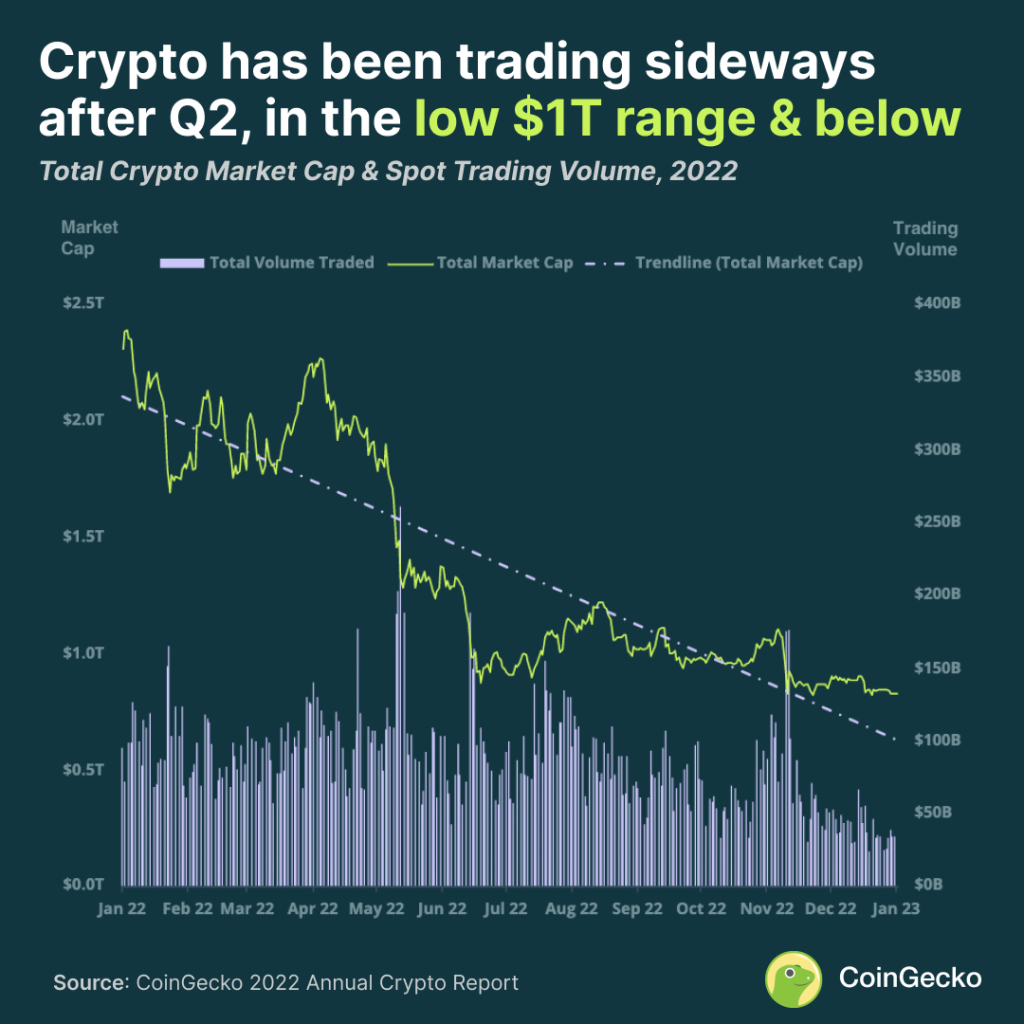 CoinGecko’s 2022 Annual Crypto Industry Report: Crypto Market Lost At Least 50% of Value Bobby PlatoBlockchain Data Intelligence. Vertical Search. Ai.