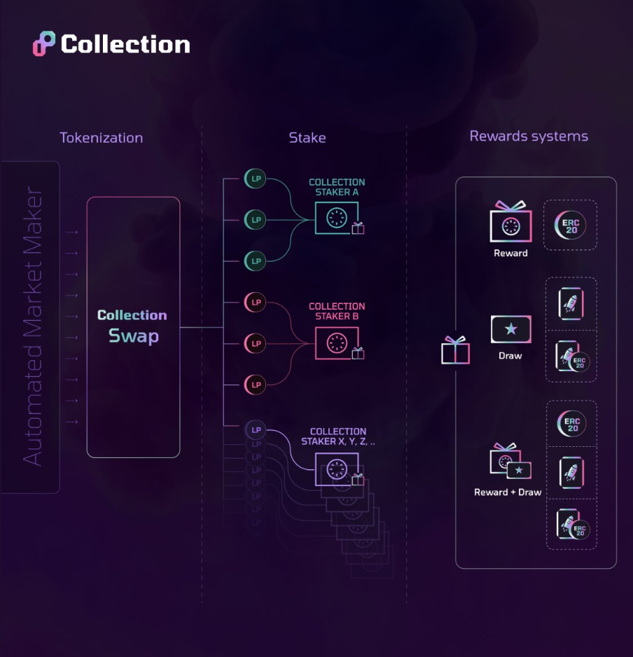 Collection.xyz Launches NFT DEX with 0% Protocol Fees NFT community PlatoBlockchain Data Intelligence. Vertical Search. Ai.