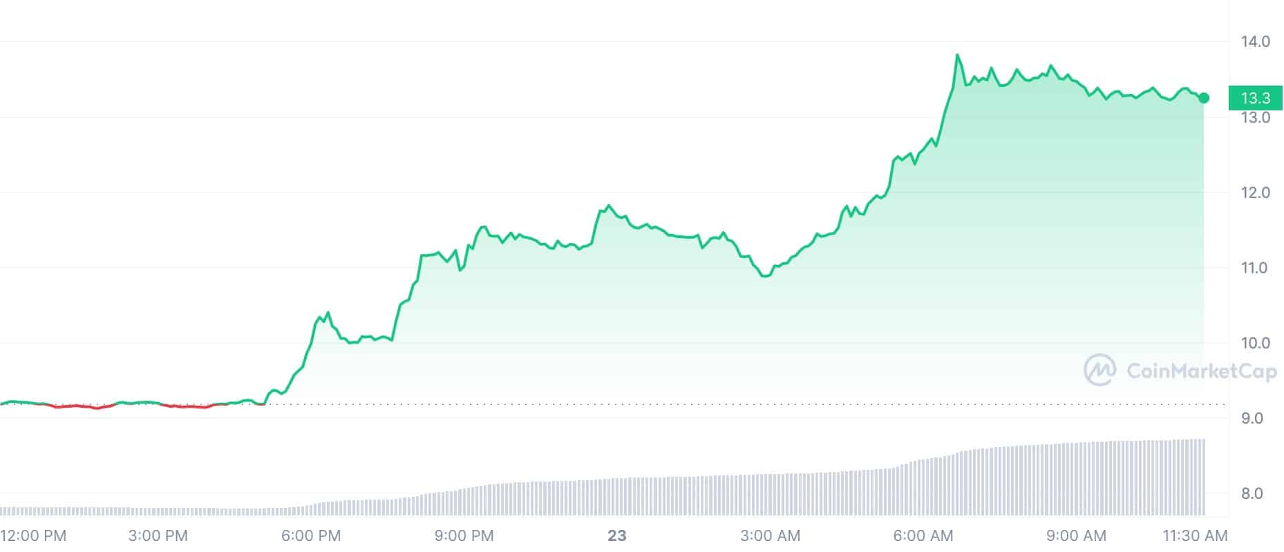 Crypto Prices Today: AXS