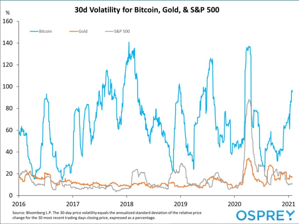 Bitcoin volatilité