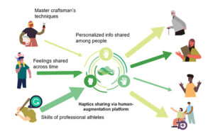 DOCOMO kunngjør verdens første teknologi som bruker menneskelig forsterkningsplattform for å dele haptisk informasjon mellom mennesker