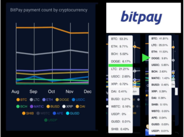 Dogecoin (DOGE) Is Now 4th Most Popular Cryptocurrency On BitPay