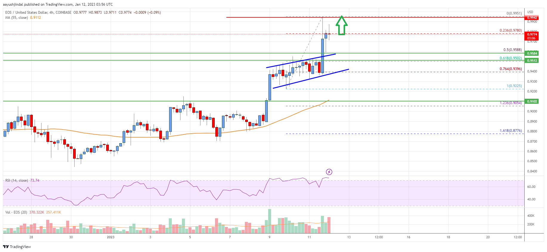 EOS Price Analysis: More Gains Possible Above $1