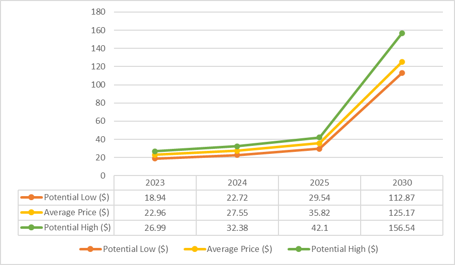 Dự đoán giá Ethereum Classic 2023 – 2025: Giá ETC sẽ tăng vào năm 2023?