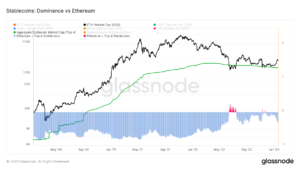 Az Ethereum stablecoin dominanciája eléri a 3 hónapos csúcsot