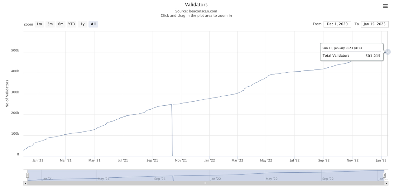 Ethereum Validator Count overtreft 500,000 voorafgaand aan de aankomende Shanghai Hard Fork