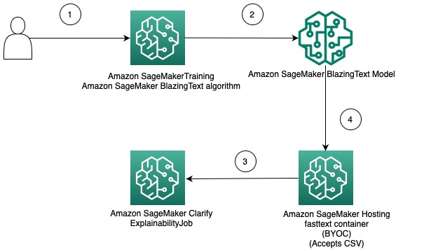 Amazon SageMaker Clear PlatoBlockchain Data Intelligence を使用したテキスト分類モデルの予測について説明します。垂直検索。あい。