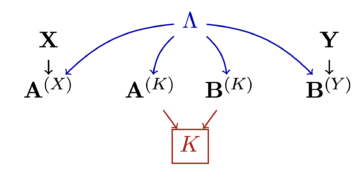 Extending the fair sampling assumption using causal diagrams