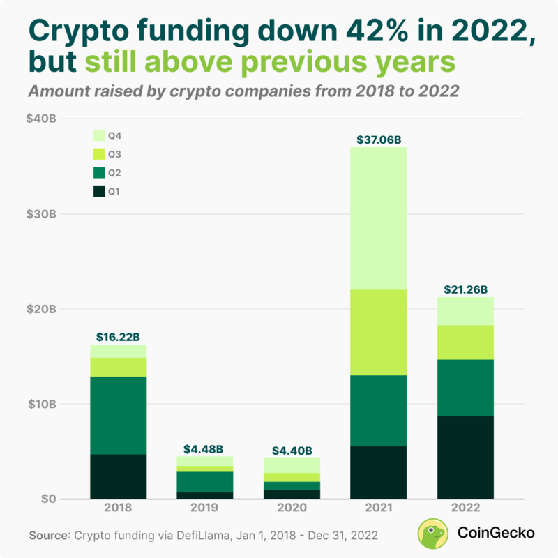 Annual funding raised by cryptocurrency companies globally, Source: CoinGecko, Jan 2023