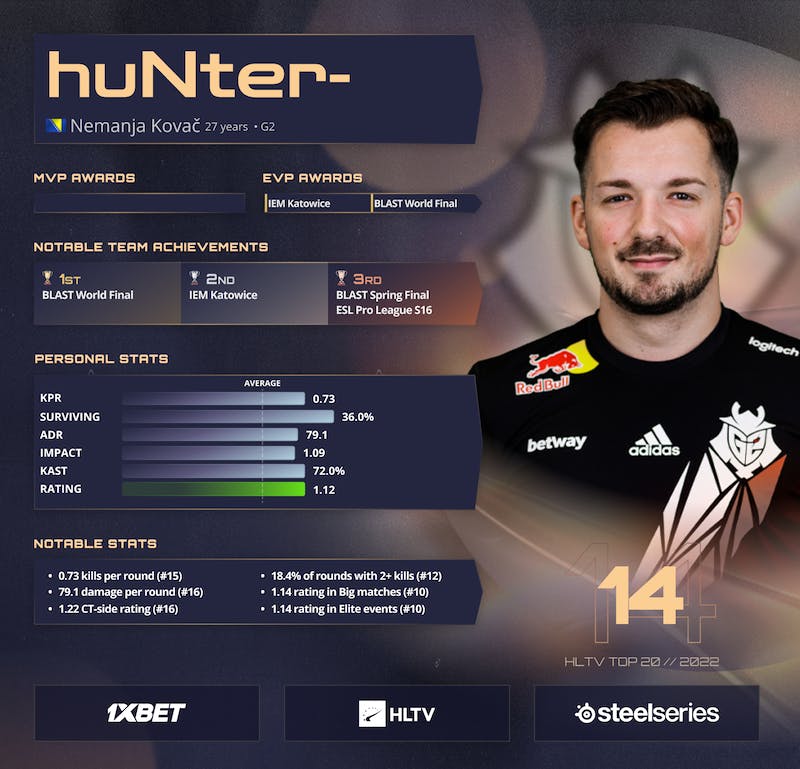 Top 20 des joueurs de 2022 : huNter- (14) PlatoBlockchain Data Intelligence. Recherche verticale. Aï.