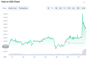 Holo Price Prediction as HOT Bulls Target 30% Jump After Holochain Beta Launch