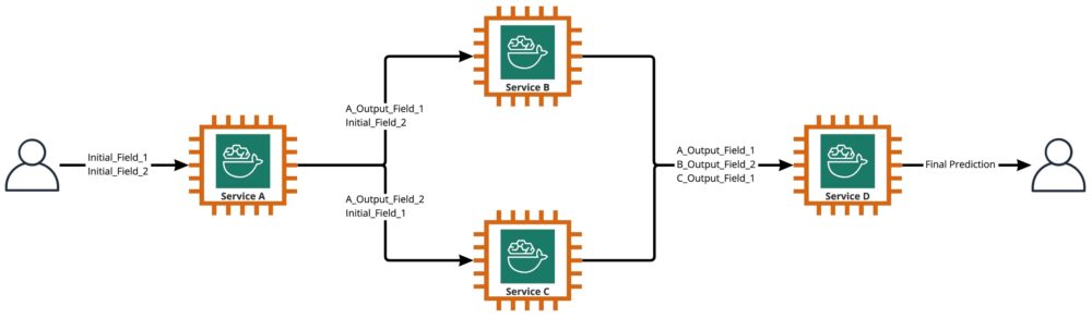 Wie CCC Intelligent Solutions einen benutzerdefinierten Ansatz zum Hosten komplexer KI-Modelle mit Amazon SageMaker entwickelt hat