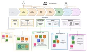 Hvordan Thomson Reuters byggede en AI-platform ved hjælp af Amazon SageMaker til at accelerere leveringen af ​​ML-projekter