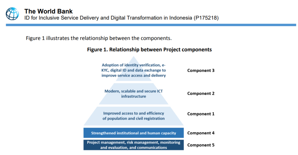 How World Bank’s US$ 250m Investment Will Fuel Indonesia’s Digital ID Revolution PlatoBlockchain Data Intelligence. Vertical Search. Ai.