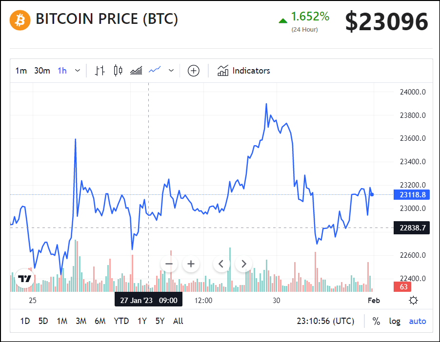 Bitcoin (BTC) Price