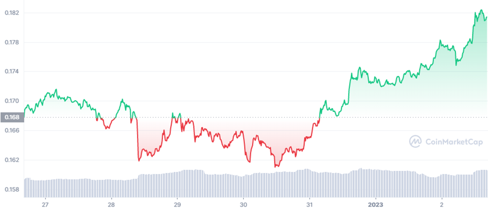 Grafico di trading ALGO/USDT a 7 giorni (Fonte: CoinMarketCap)