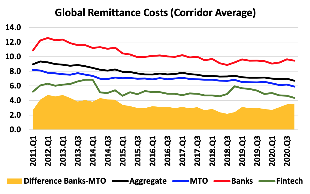 FMI: Apesar do hype, a fintech ainda não revolucionou o mercado de remessas