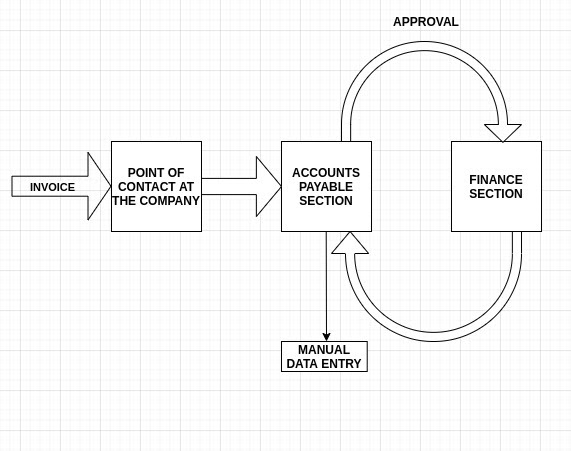 Invoice Approval Process Flowchart